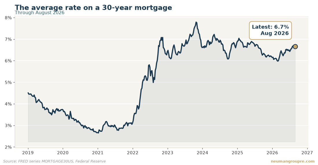 The average rate on a 30-year mortgage. Latest reading 6.7% in Aug 2026. Source: FRED series MORTGAGE30US, Federal Reserve