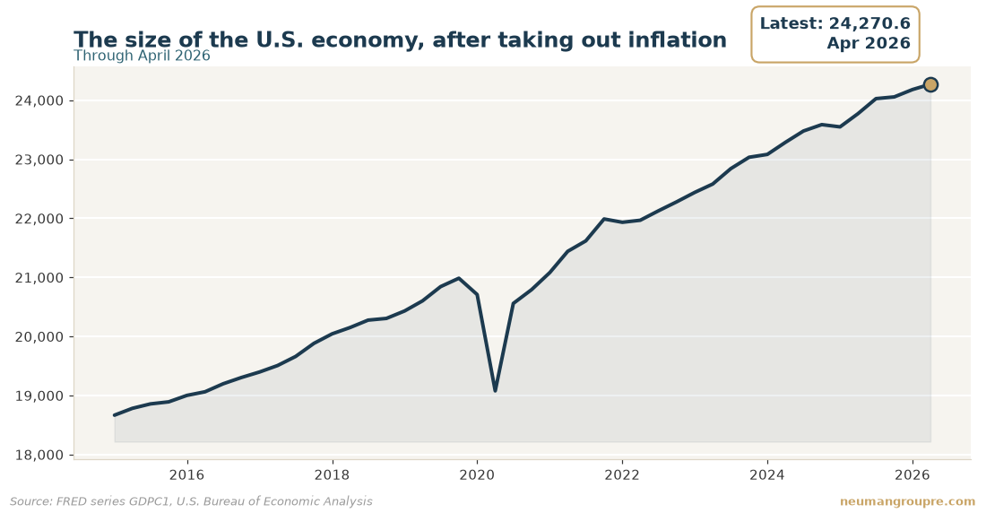 The size of the U.S. economy, after taking out inflation. Latest reading 24,270.6 in Apr 2026. Source: FRED series GDPC1, U.S. Bureau of Economic Analysis