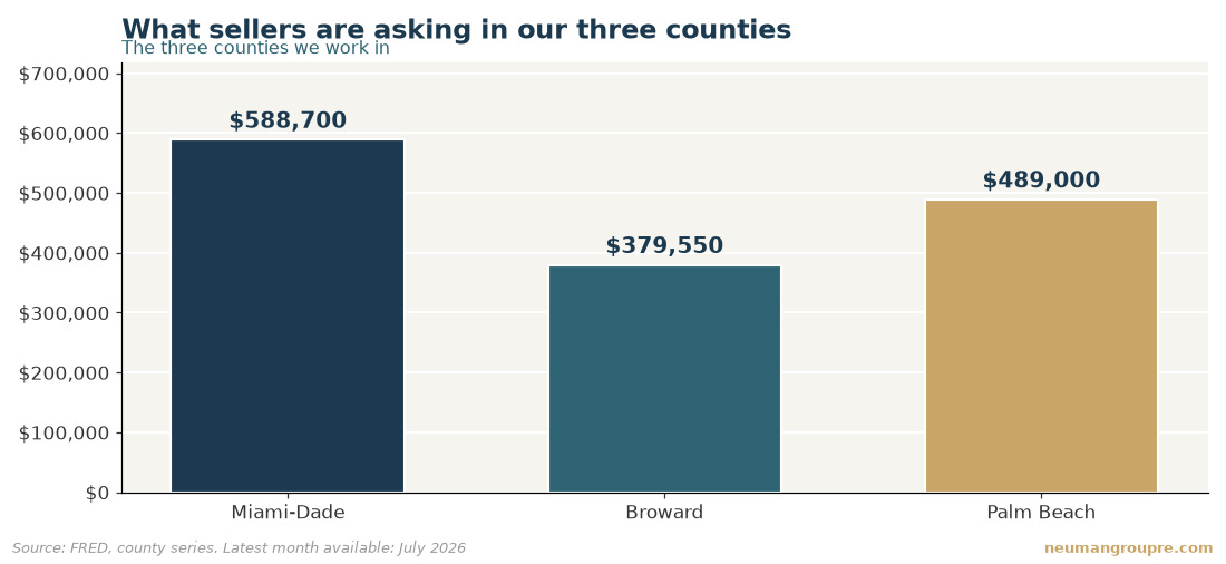What sellers are asking in our three counties. Miami-Dade $588,700; Broward $379,550; Palm Beach $489,000