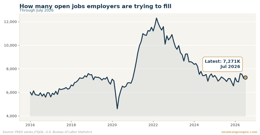 How many open jobs employers are trying to fill. Latest reading 7,271K in Jul 2026. Source: FRED series JTSJOL, U.S. Bureau of Labor Statistics