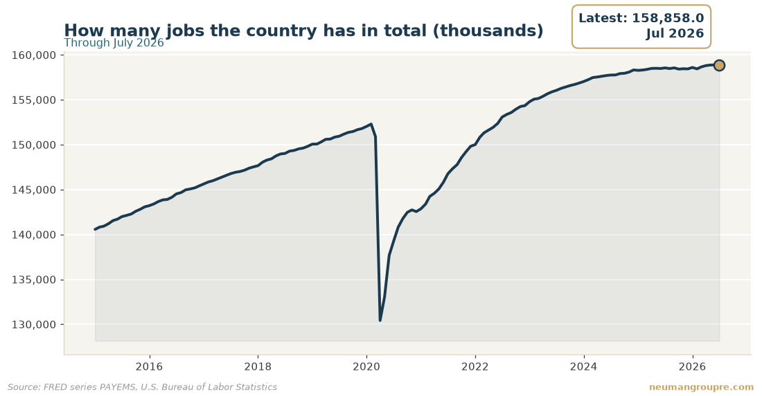 How many jobs the country has in total (thousands). Latest reading 158,858.0 in Jul 2026. Source: FRED series PAYEMS, U.S. Bureau of Labor Statistics