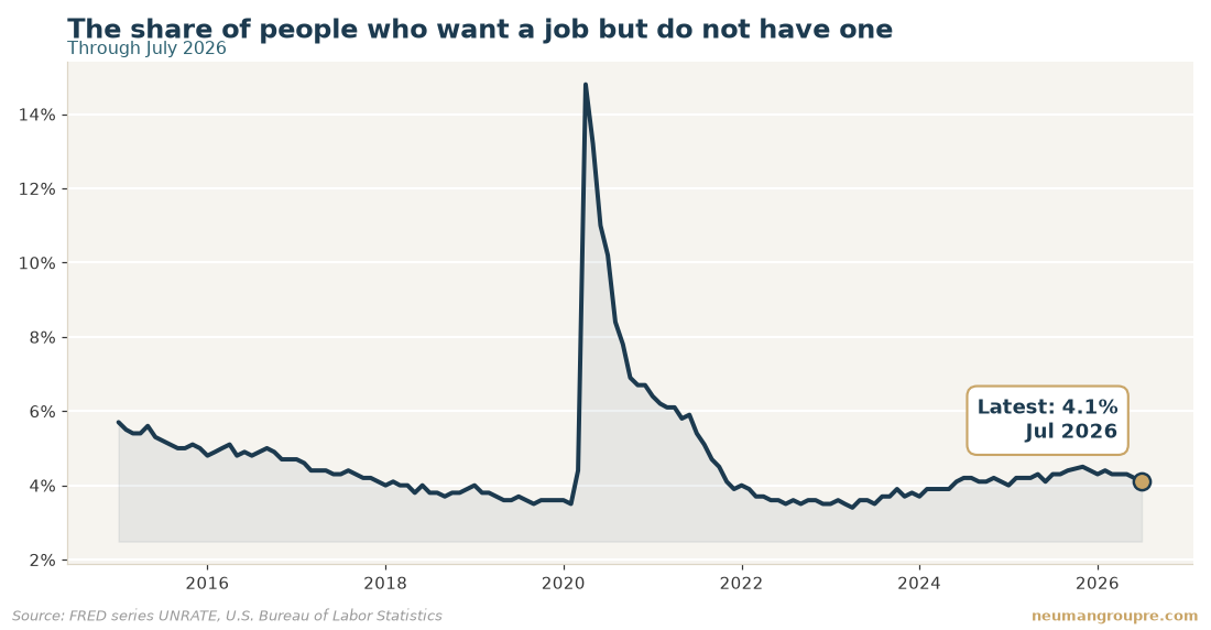 The share of people who want a job but do not have one. Latest reading 4.1% in Jul 2026. Source: FRED series UNRATE, U.S. Bureau of Labor Statistics