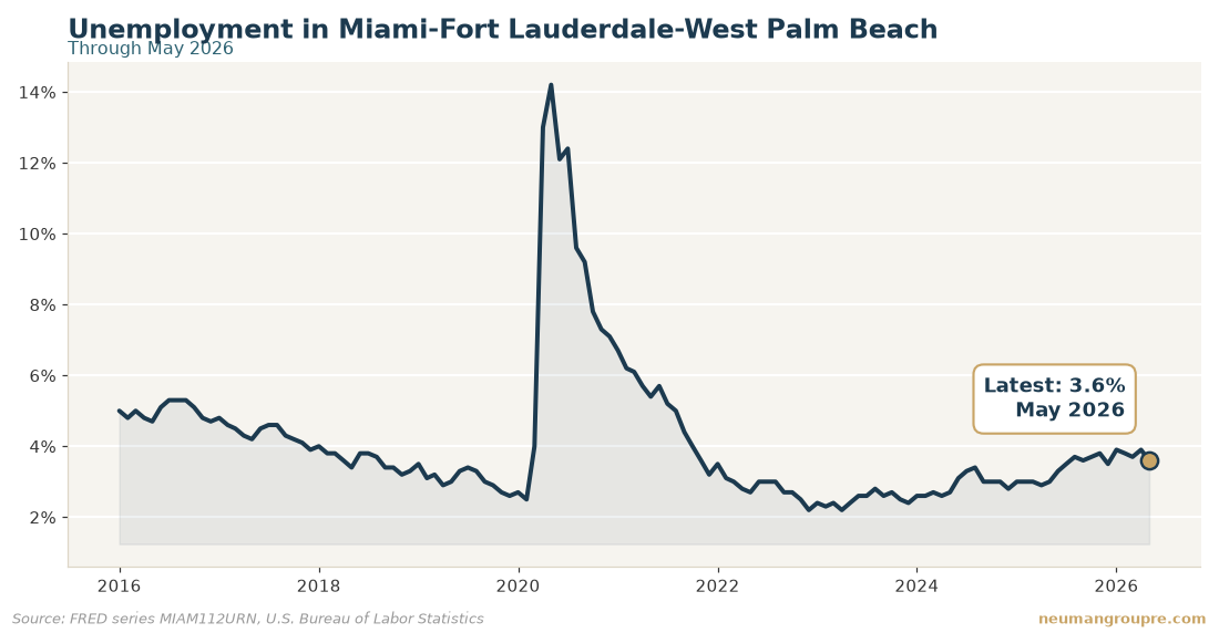 Unemployment in Miami-Fort Lauderdale-West Palm Beach. Latest reading 3.6% in May 2026. Source: FRED series MIAM112URN, U.S. Bureau of Labor Statistics