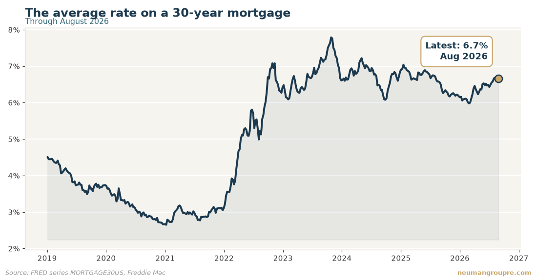 The average rate on a 30-year mortgage. Latest reading 6.7% in Aug 2026. Source: FRED series MORTGAGE30US, Freddie Mac