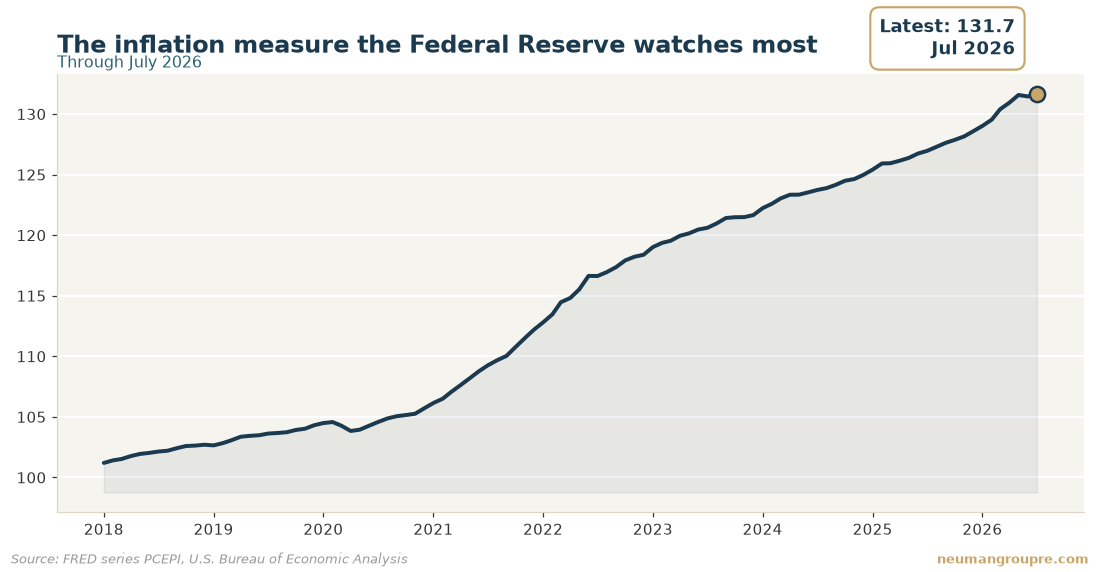 The inflation measure the Federal Reserve watches most. Latest reading 131.7 in Jul 2026. Source: FRED series PCEPI, U.S. Bureau of Economic Analysis